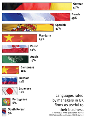 Languages bar chart